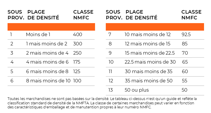 NMFC Table FRENCH